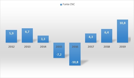 Gráfico Aumento de Crédito BR