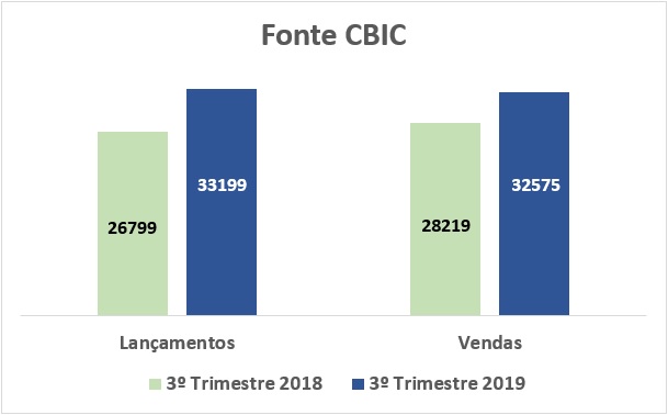 Lançamentos e vendas de imóveis